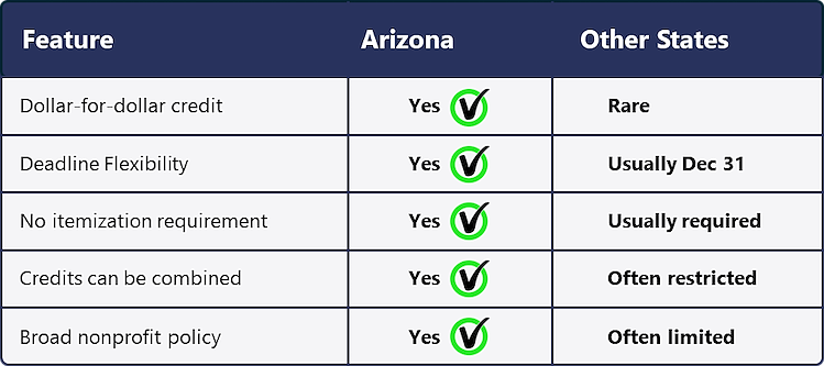arizona charitable credit flexibility overview